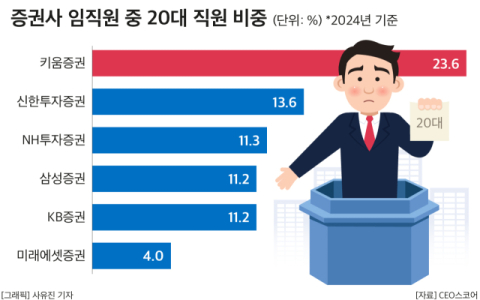 키움증권, 20대 직원 비중 &lsquo;최고&rsquo; 이유는&hellip;경쟁사 대비 최대 5배