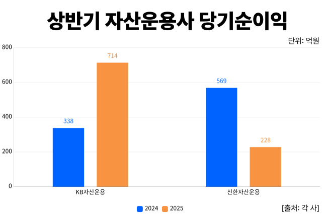상반기 자산운용사 당기순이익. <사진=CEO스코어데일리>