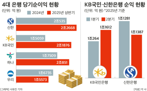 신한&middot;KB국민&middot;하나은행, 상반기 순익 격차 1000억에 불과&hellip;&lsquo;리딩뱅크&rsquo; 3파전