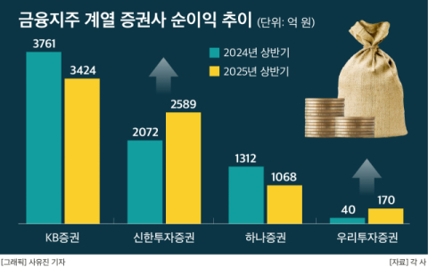 &lsquo;증시랠리 반영은 하반기부터&rsquo;&hellip;지주계 증권사 중 KB&middot;하나 순익 줄어