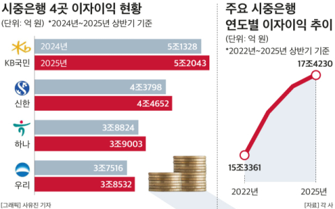&lsquo;이자놀이&rsquo; 경고에 은행별 &lsquo;비이자이익&rsquo; 성적표 주목&hellip;하나&middot;신한은행 두각