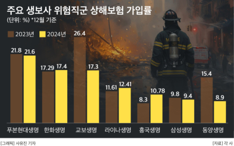 소방관&middot;잠수사도 받아주나요?&hellip;푸본현대, 위험직군 보험가입률 21.6% &lsquo;최고&rsquo;