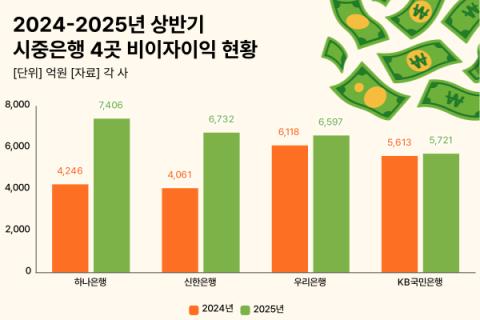 지주계 카드사, 부실채권 털고 건정성 확보 전념&hellip;KB국민카드 연체율 개선세 &lsquo;두각&rsquo;
