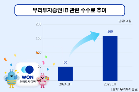 &lsquo;거물급 신인&rsquo; 우리투자증권, 본 영업 3개월만에 IB분야 존재감 과시