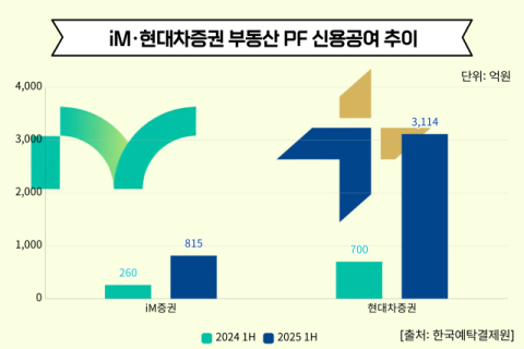iM‧현대차증권 등 중소사들 &lsquo;부동산 PF&rsquo; 영업 재개하며 실적 개선