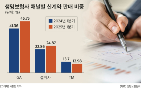 iM라이프, 1분기 영업 열 중 아홉은 &lsquo;GA&rsquo; 몫&hellip;GA설계사 내부통제 필요성&uarr;