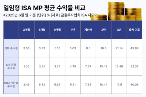 5대 은행 &lsquo;일임형 ISA&rsquo; 수익률 살펴보니, KB국민은행 7개 구간서 1위