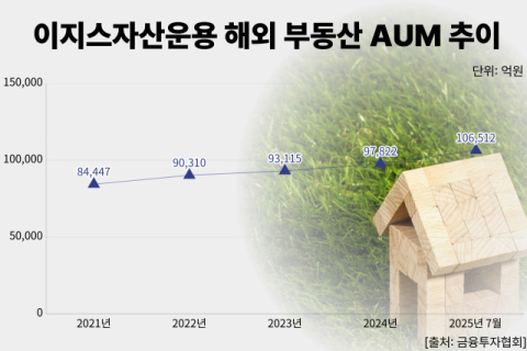 이지스자산운용, 해외 부동산 투자 8600억&uarr;&hellip;리스크는 여전