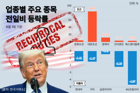 한&middot;미 관세 협상 타결&hellip;조선주 웃고, 자동차주 울었다