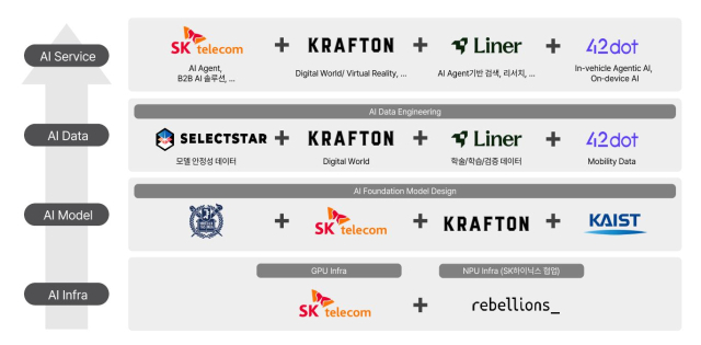 SKT 컨소시엄 풀스택 AI 개념도. <출처=SKT>