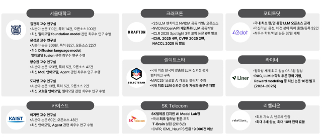 SKT 컨소시엄 기술력 및 연구성과. <SKT>