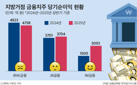 iM금융 먼저 웃었다&hellip;지방거점 금융 3사, 상반기 실적 &lsquo;희비&rsquo;