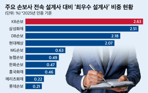 &lsquo;최우수 설계사&rsquo; 비중 KB손보 2.63% 1위&hellip;롯데손보 0.21% 그쳐