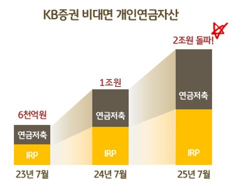KB증권, 비대면 개인연금자산 2조원 돌파