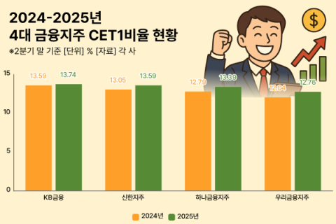 4대 지주, 자본여력 일제히 상승&hellip;우리금융도 연내 CET1비율 13%대 도달 전망