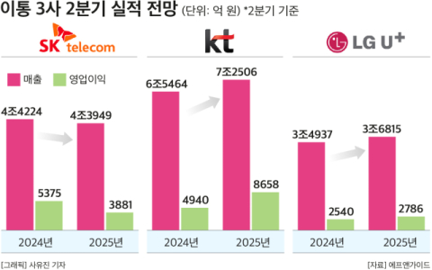 이통 3사, 2분기 영업익 &lsquo;희비&rsquo;&hellip;&lsquo;해킹 후폭풍&rsquo; SKT만 울었다
