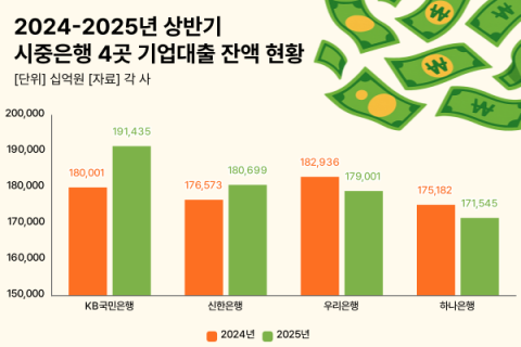 기업대출 중요도 높아지는 시중은행&hellip;KB국민銀, 1년새 6%&uarr;