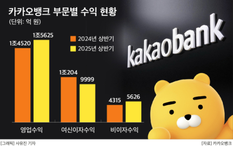 카카오뱅크, 비이자 비중 40% 목전&hellip;모객&middot;플랫폼 선순환 구축