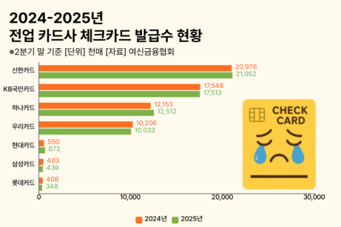 간편결제에 밀린 체크카드&hellip;현대&middot;하나카드는 발급수&middot;이용금액 모두&uarr;