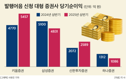 예비 &lsquo;초대형IB&rsquo; 5개사, 실적은 희비 엇갈려&hellip;삼성&middot;하나증권은 후퇴