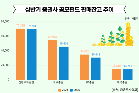 공모펀드 판매잔고 증가율 1위는 상상인증권&hellip;교보‧iM증권은 감소 이유는