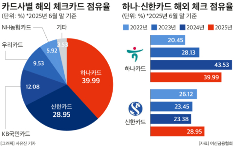 하나&middot;신한 점유율 공방, 해외 체크카드 시장 연 6.5조로 불었다