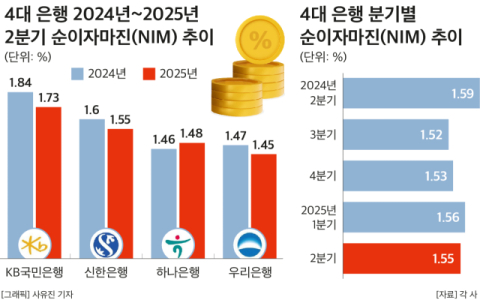 하나은행만 지켰다&hellip;금리 인하에 은행 순이자마진 &lsquo;내리막&rsquo;