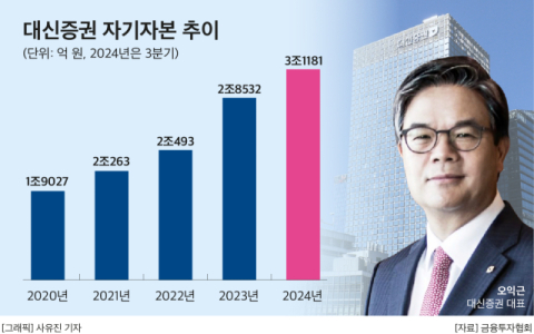 리테일 호조에 날개 단 대신증권, &lsquo;종투사&lsquo; 이어 &lsquo;초대형IB&rsquo; 도전