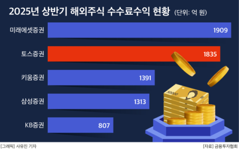 토스증권, 해외주식 &lsquo;왕좌&rsquo; 넘본다&hellip;1위와 수수료수익 70억 차 &lsquo;근접&rsquo;