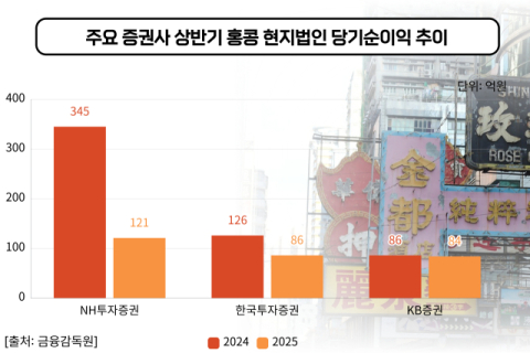 &lsquo;트럼프 리스크&rsquo; 국내 증권사 홍콩 법인 실적 악화 불렀다