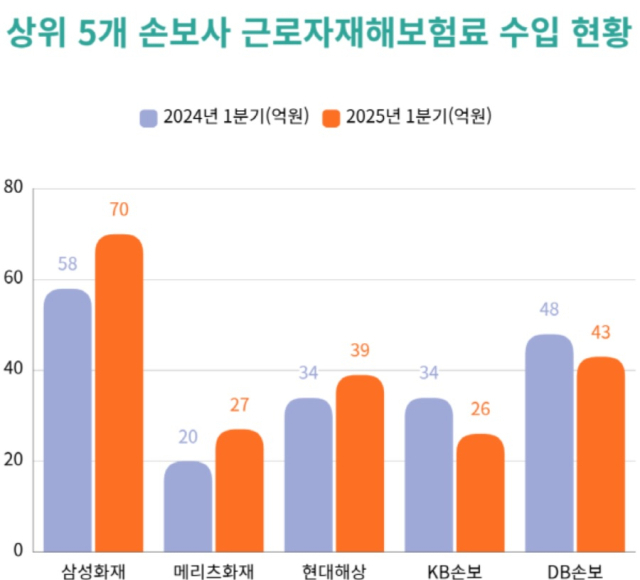 상위 5개 손해보험사 근로자재해보험료 수입 현황.