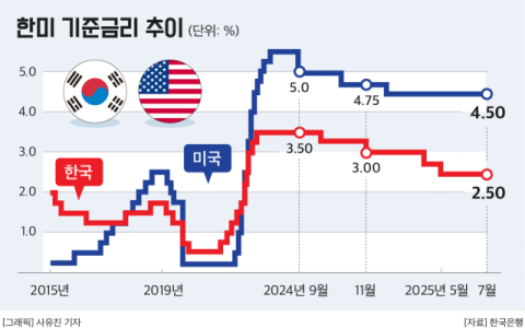 내주 기준금리 발표&hellip;경기부진&middot;美 관세정책 대응 &lsquo;인하&rsquo; vs 주택시장 과열 &lsquo;동결&rsquo;