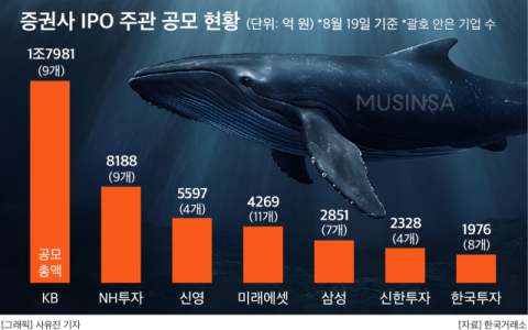 최대 10조 &lsquo;대어&rsquo; 무신사 누가 낚나&hellip;IPO 앞두고 증권가 물밑 경쟁