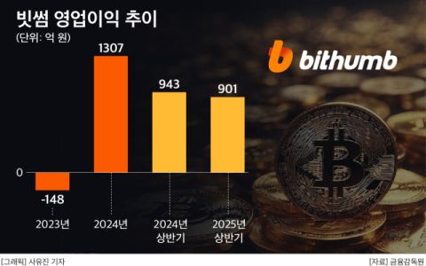 빗썸, 내년 코스닥 상장 앞두고 수익 다각화 성과 &lsquo;절실&rsquo;
