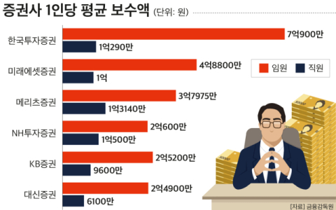 실적 과실 경영진에 집중?&hellip;증권사 임원&middot;직원 간 보수 격차 여전