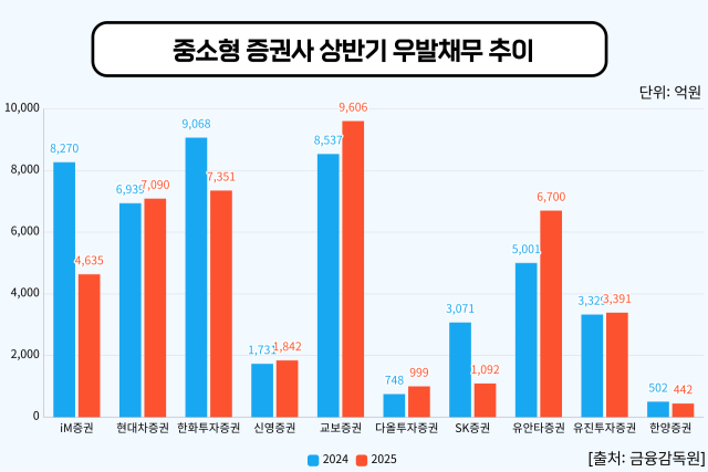 중소형 증권사 상반기 우발채무 추이. <사진=CEO스코어데일리>