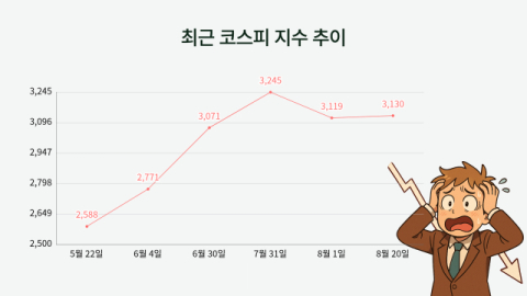 코스피 5000 &lsquo;글쎄&rsquo;&hellip;&ldquo;교육세 인상, 업권 특성 무시한 과세&rdquo;