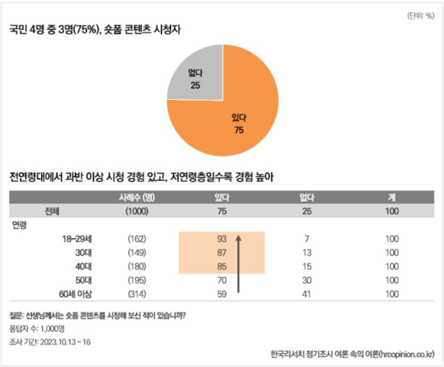 한국리서치가 발표한 숏폼 콘텐츠 시청 행태 조사에 따르면 응답자 1000명 중 75%가 숏폼 콘텐츠를 시청한 경험이 있다고 답했다. <출처=한국리서치>