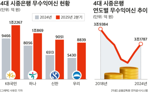 시중은행, 이자 못 받는 &lsquo;깡통대출&rsquo; 40% 가까이 급증&hellip;우리&middot;신한&middot;하나 순