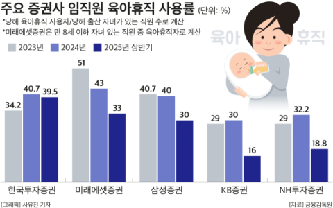 대형증권사 육아휴직 사용률 30%에도 못미쳐&hellip;한투 열 중 넷 이용 &lsquo;최대&rsquo;
