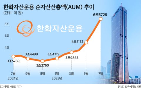 모기업 &lsquo;방산&rsquo; 올라탄 한화자산운용, 리브랜딩 1년 만에 AUM 2배 뛰어