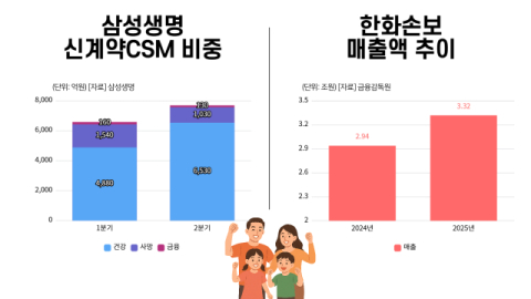 건강보험 공 들인 삼성생명&middot;한화손보 나란히 &lsquo;호실적&rsquo;