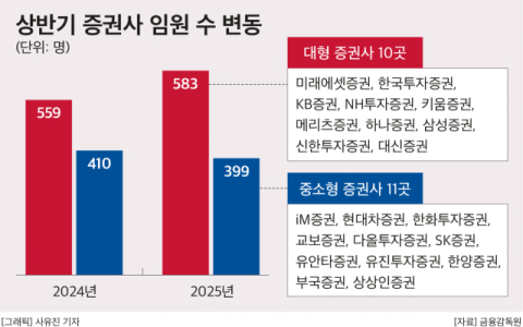 실적 개선에 &lsquo;임원&rsquo; 늘린 대형 증권사&hellip;미래에셋 16명 &lsquo;최다&rsquo;, 중소사는 11명&darr;