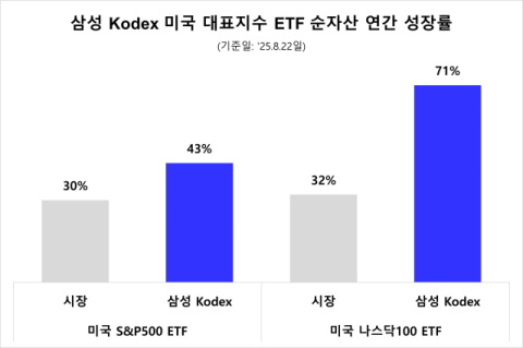 삼성운용, &lsquo;KODEX 미국S&P500&rsquo; 순자산 5조 돌파