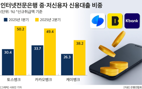 포용금융 최전선에 선 인뱅&hellip;토스 중저신용&middot;소상공인 대출 비중 50% 넘겼다