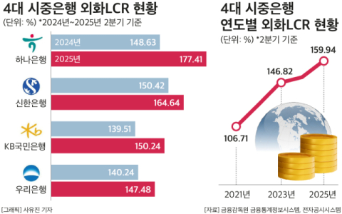 시중은행, 외화곳간 단속 분주&hellip;하나은행 지급여력 177% &lsquo;최고&rsquo;