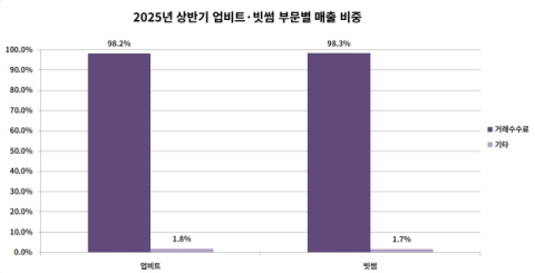 하반기 닻 오른 가상자산거래소 법인고객 비즈니스&hellip;업비트 &lsquo;선두&rsquo;
