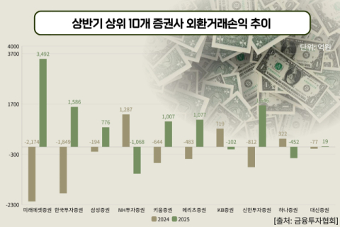 달러 약세에 뒤집힌 외환거래손익&hellip;증권사, 외환손익 흑자 전환