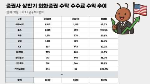 미래에셋&middot;키움 등 4개사 해외주식 수수료 수익 1천억 넘겼다
