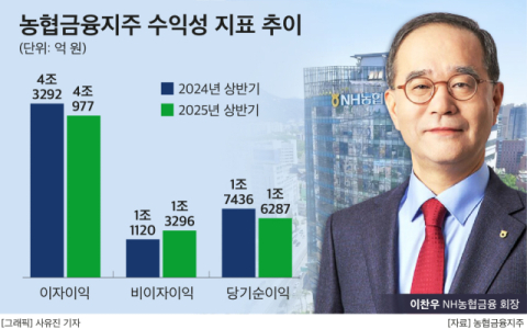 이찬우號 농협금융, 비이자 체질 강화로 불확실성 돌파구 모색